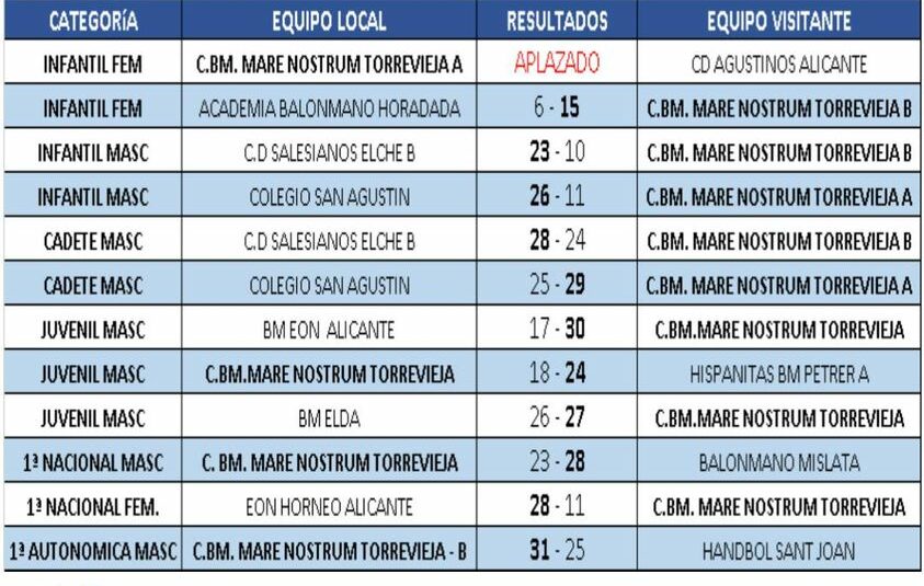 (Español) Resultados de la jornada del Club de Balonmano Mare Nostrum Torrevieja