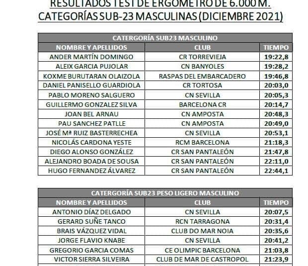 (Español) Ander Martín lidera la tabla de Ergo 6 000 m del Equipo Nacional sub-23