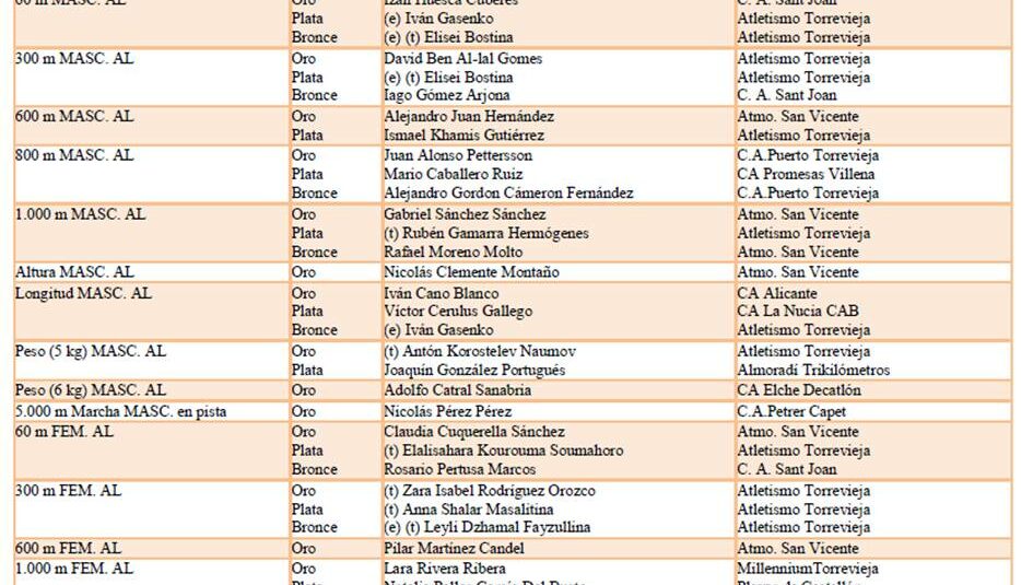 (Español) BUENOS RESULTADOS PARA LOS CLUBS TORREVEJENSES EN EL CONTROL ABSOLUTO FEDERADO QUE SE REALIZÓ AYER EN LA PISTA DE ATLETISMO DANIEL PLAZA