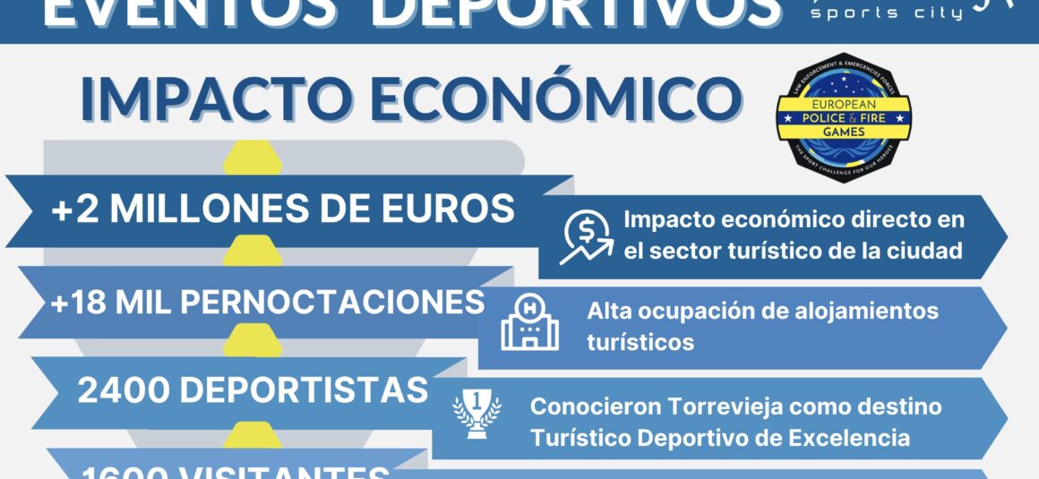 (Español) ‍Los Juegos Europeos de Policías y Bomberos generan en Torrevieja un Impacto Directo de más de más de 2.000.000 €